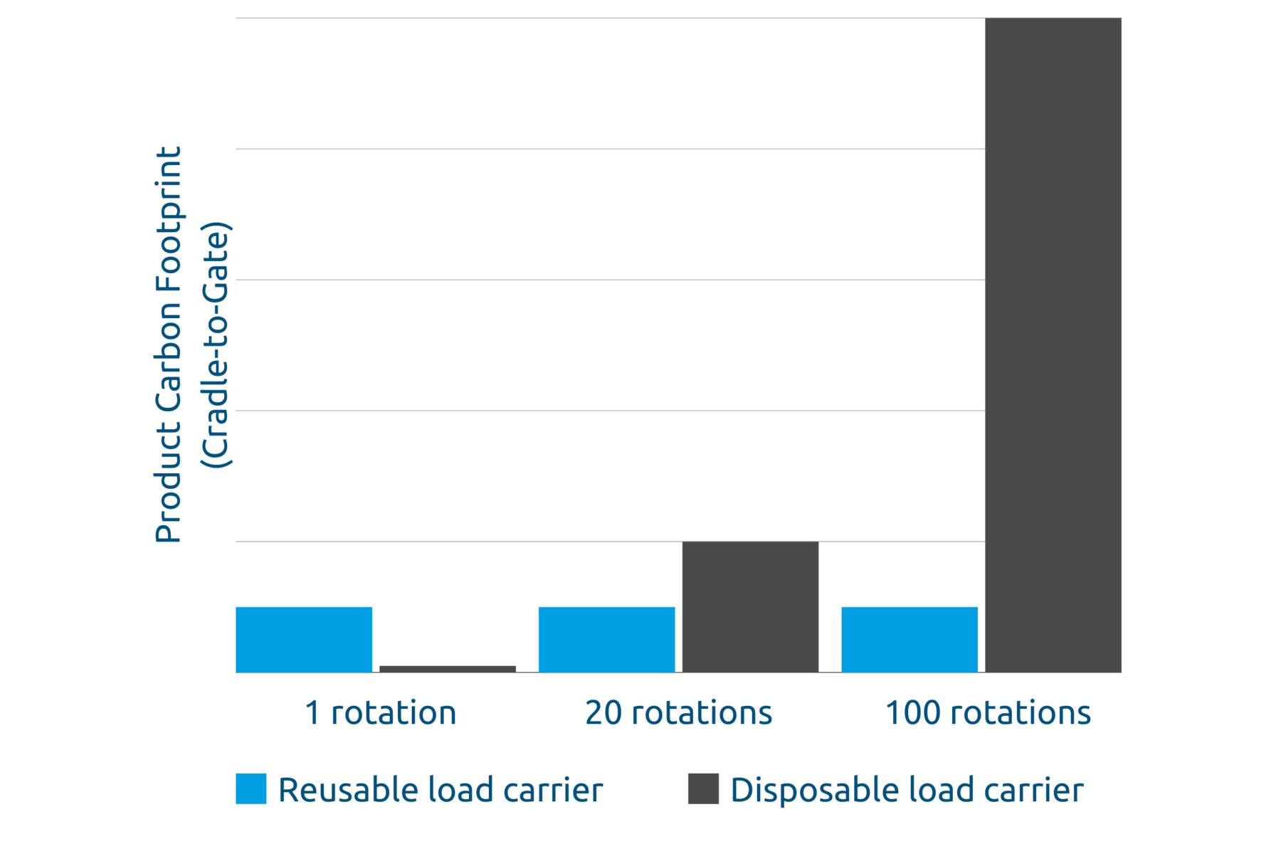 Advantages of reusable load carriers compared to disposable load carriers