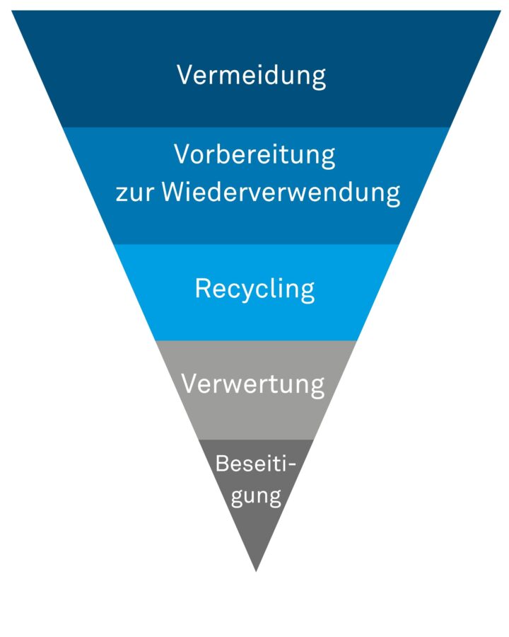 Abfallpyramide
