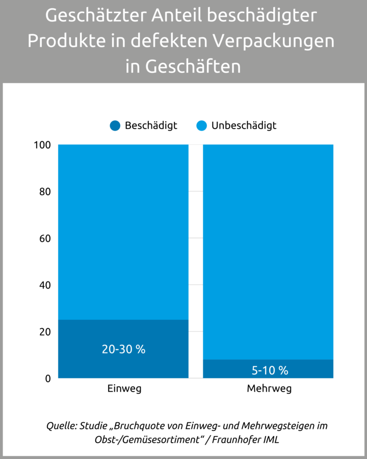Bruchquoten von Einweg- und Mehrwegverpackungen