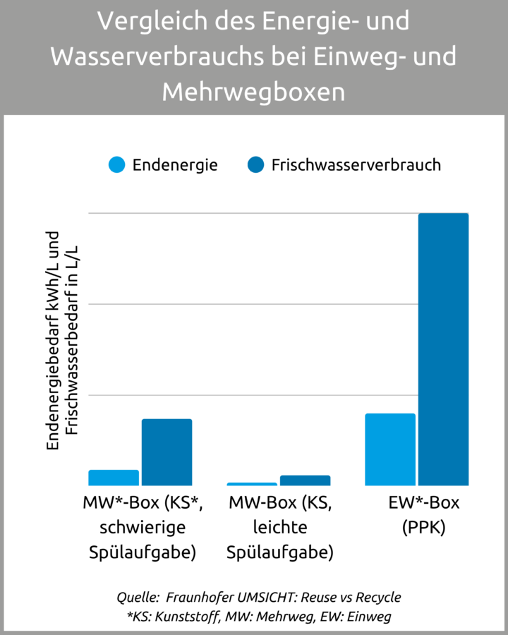 Vergleich des Energie- und Wasserverbrauchs bei Einweg- und Mehrwegboxen