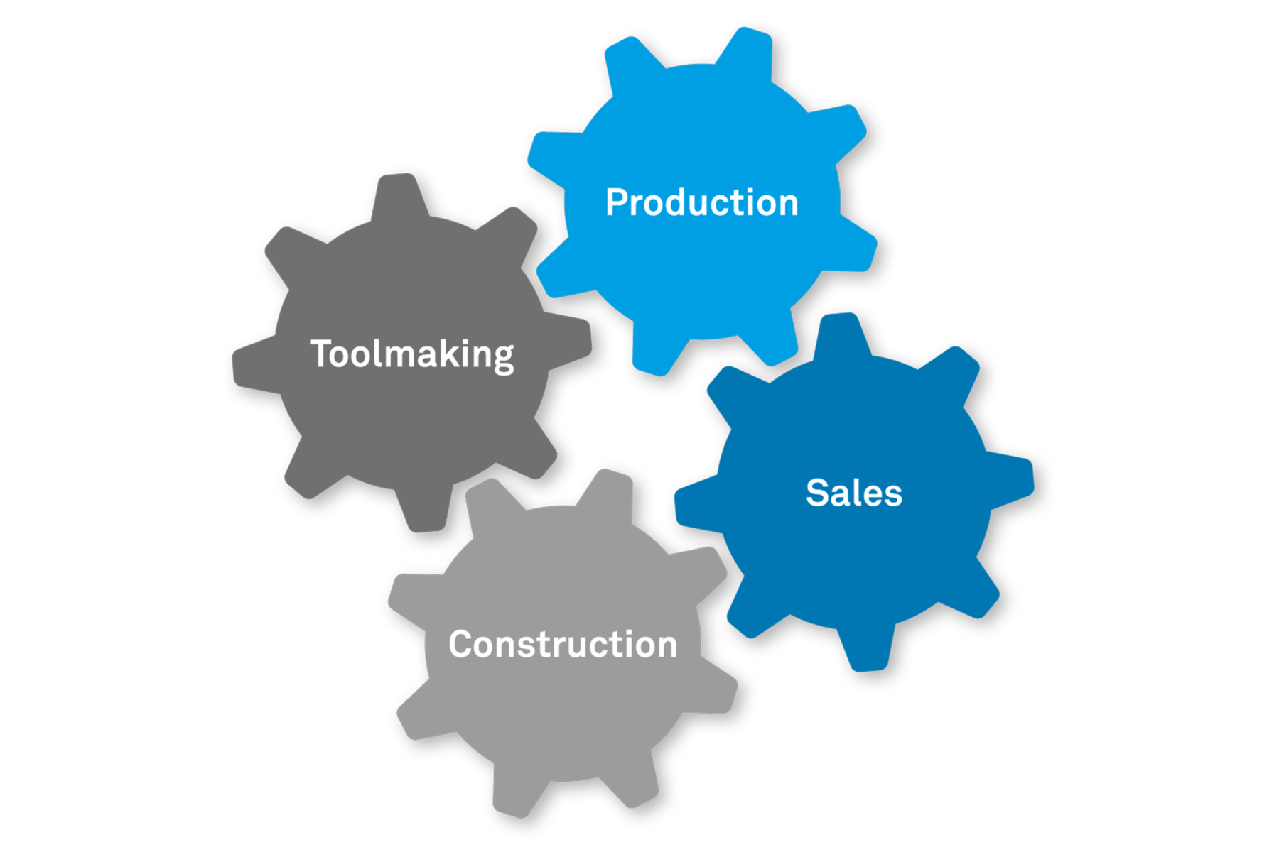 Design, toolmaking, production and sales as interlocking elements under one roof.