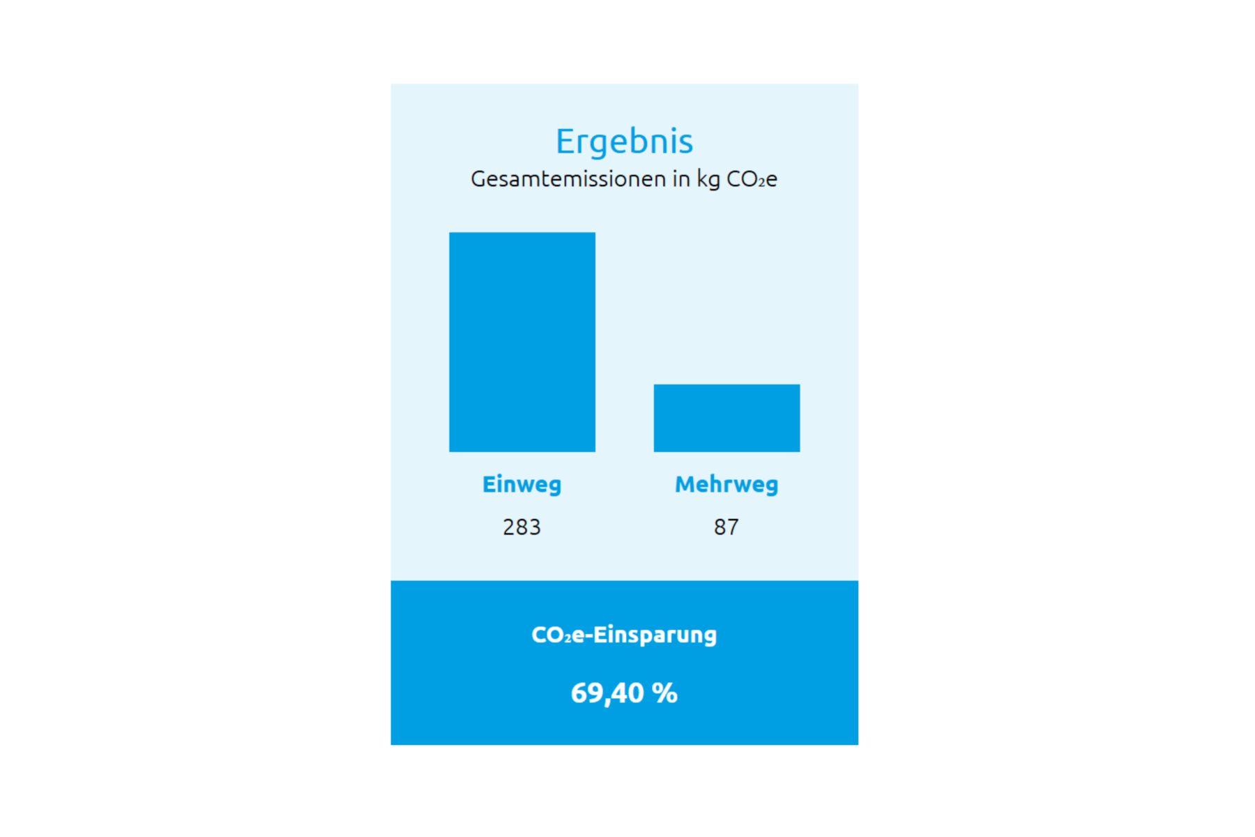 Beispielrechnung im CO₂-Rechner: Vergleich von Mehrweg-Faltbox und Einwegkartons mit CO₂e-Einsparung