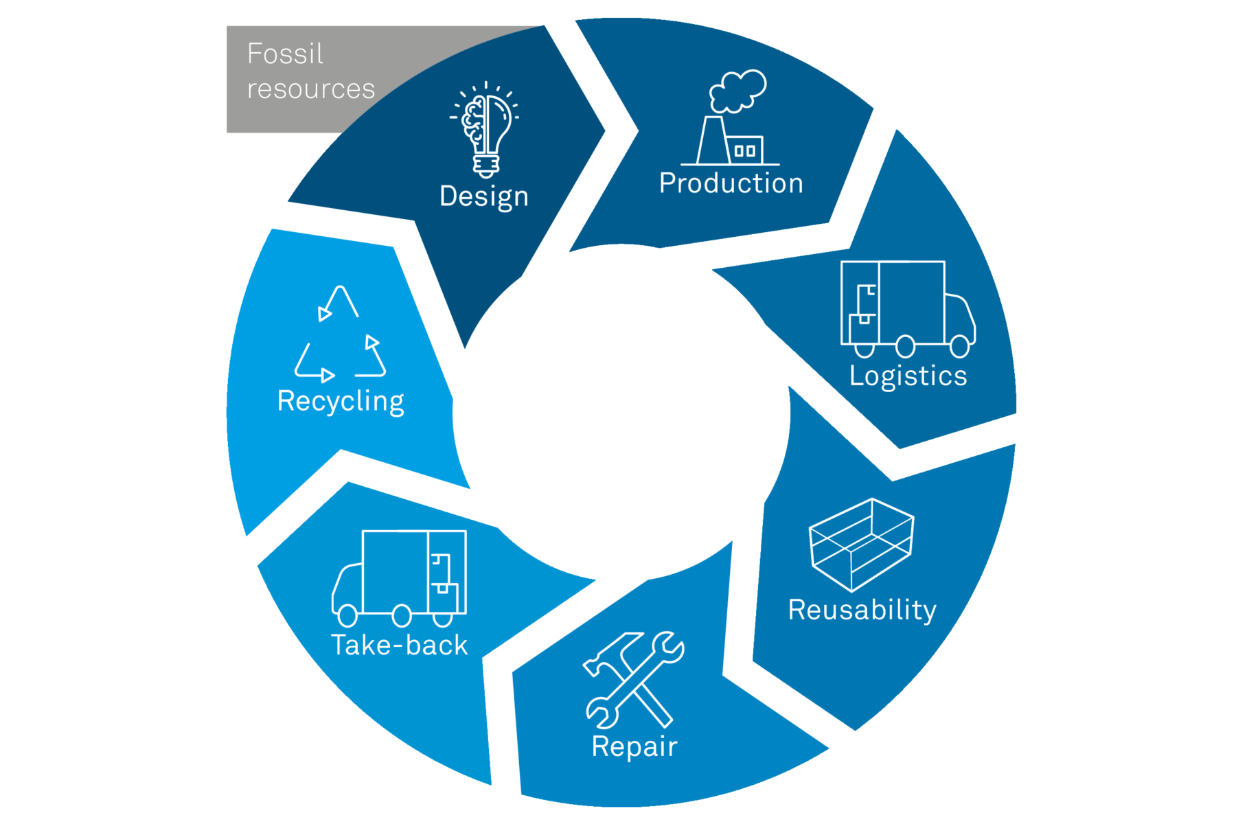The value chain of the WALTHER Faltbox Group