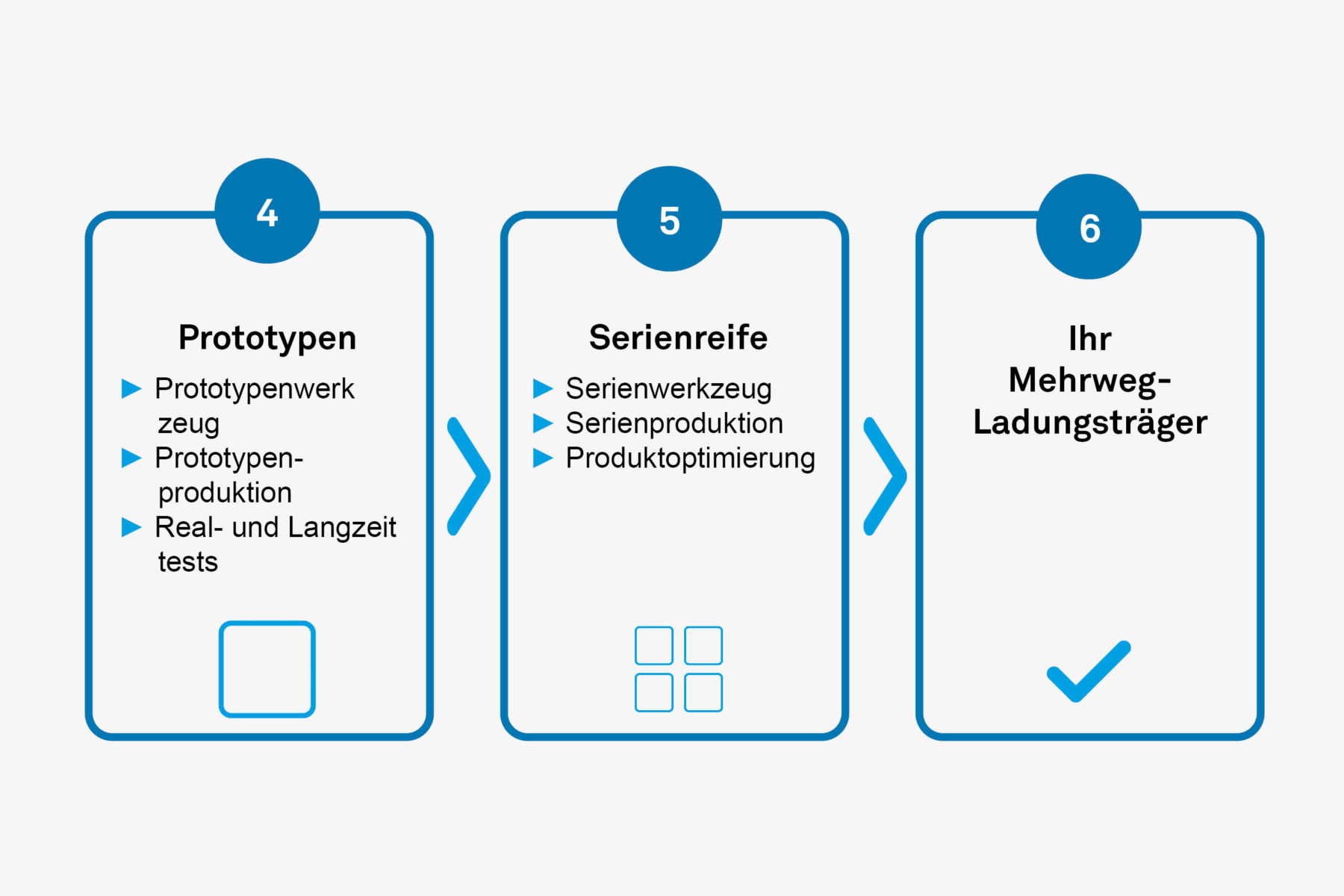 Der Weg zur individuellen Transportlösung (Schritte 4-6)
