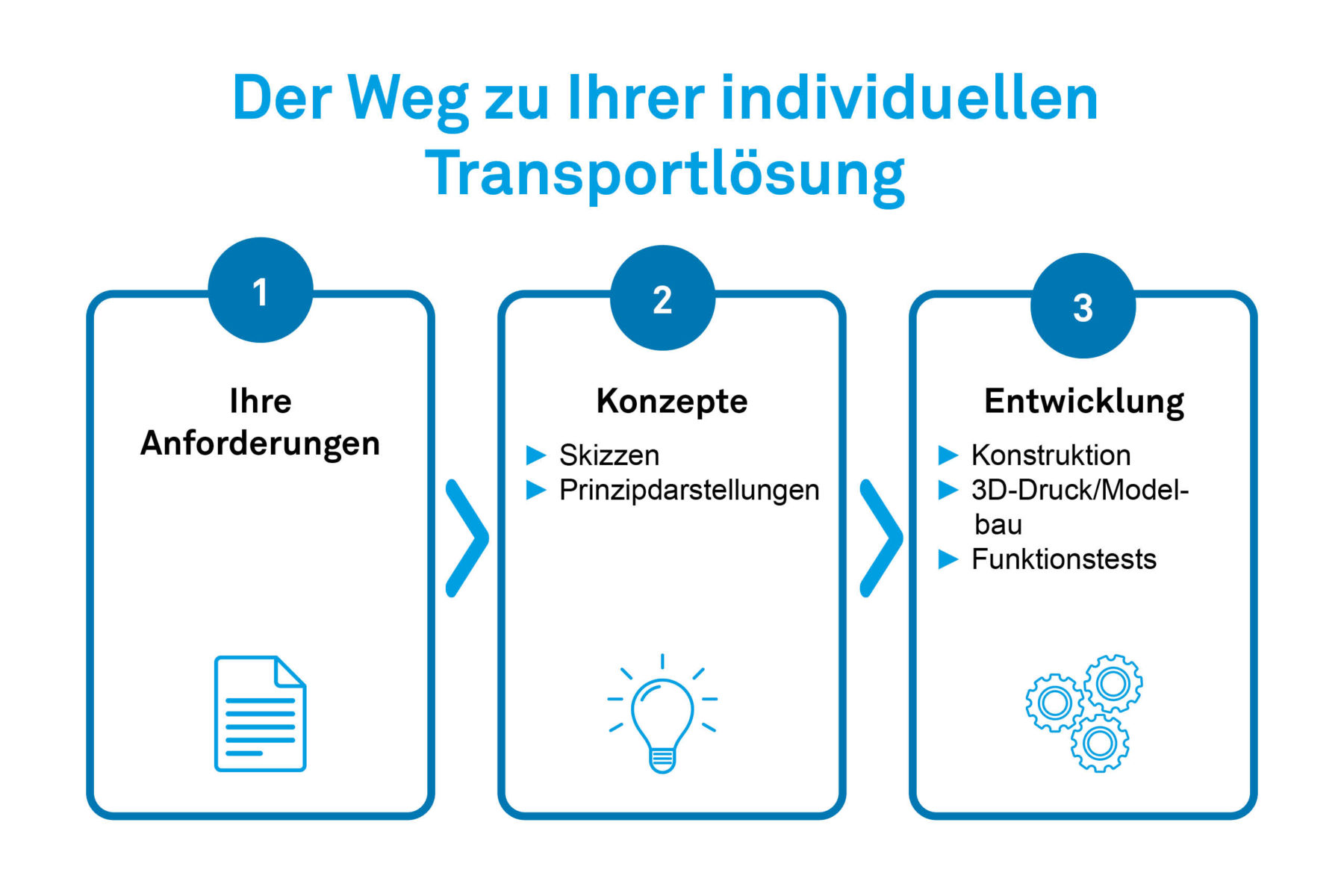 Der Weg zur individuellen Transportlösung (Schritt 1-3)