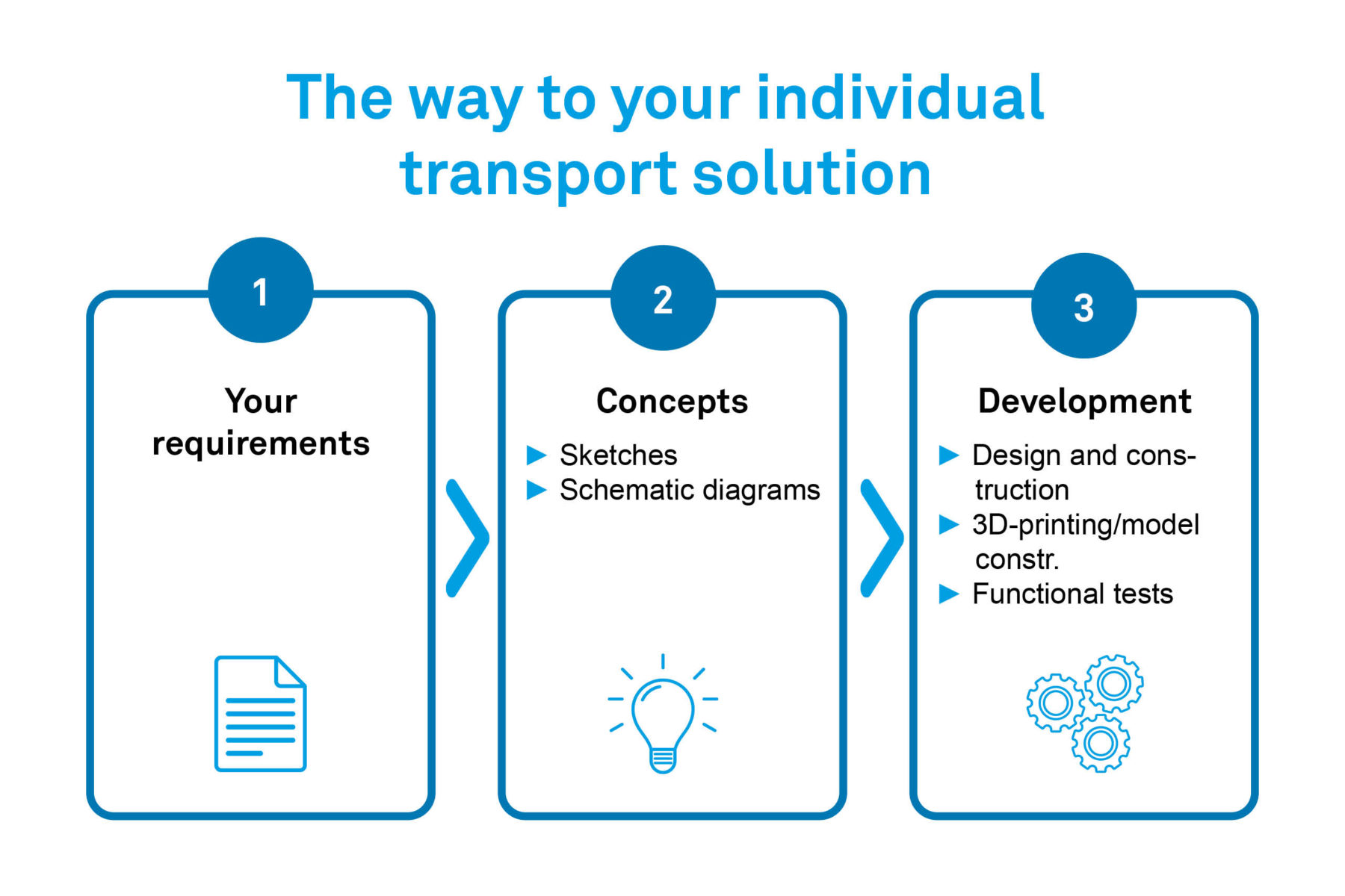 The way to an individual transport solution (step 1-3)