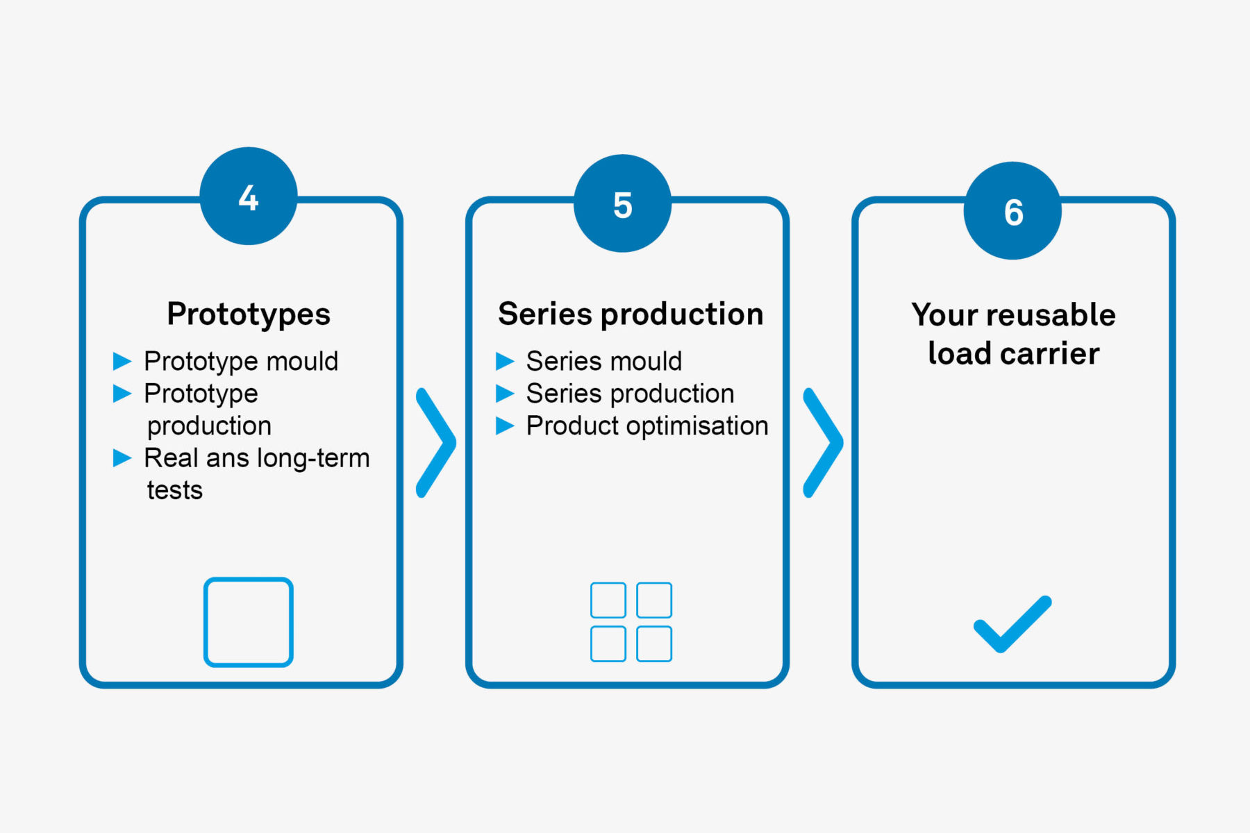 The way to an individual transport solution (steps 4-6)