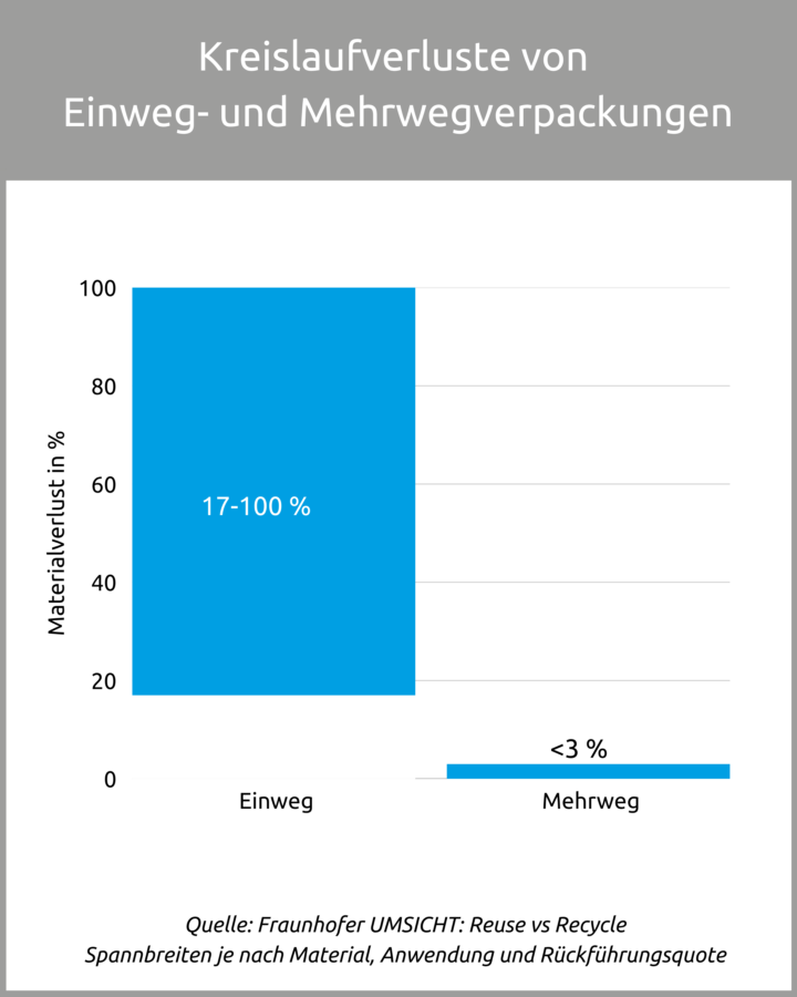 Kreislaufverluste von Einweg- und Mehrwegverpackungen