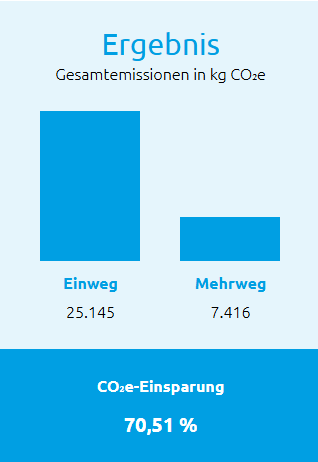 Co2-Rechner Beispielrechnung